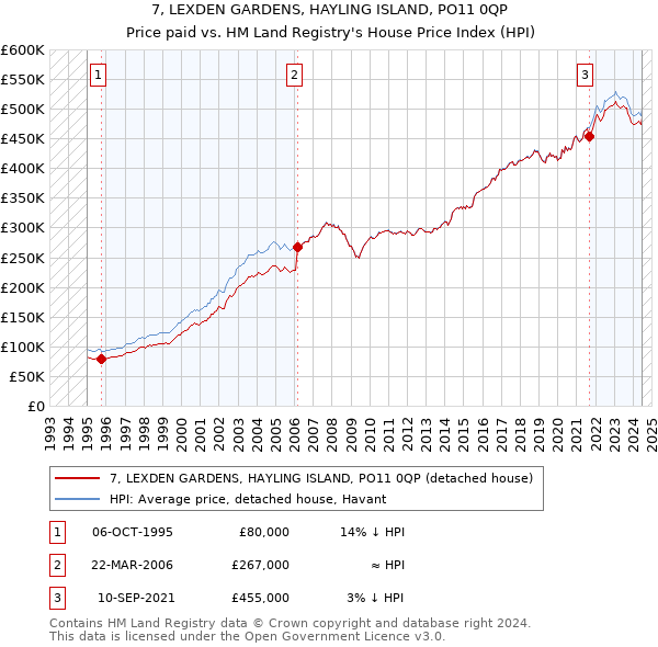 7, LEXDEN GARDENS, HAYLING ISLAND, PO11 0QP: Price paid vs HM Land Registry's House Price Index