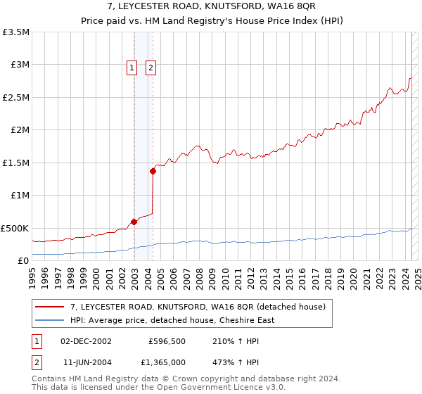 7, LEYCESTER ROAD, KNUTSFORD, WA16 8QR: Price paid vs HM Land Registry's House Price Index