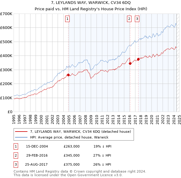 7, LEYLANDS WAY, WARWICK, CV34 6DQ: Price paid vs HM Land Registry's House Price Index