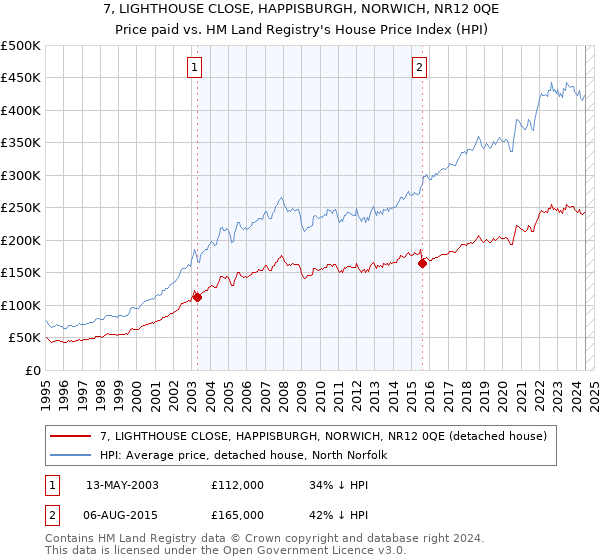 7, LIGHTHOUSE CLOSE, HAPPISBURGH, NORWICH, NR12 0QE: Price paid vs HM Land Registry's House Price Index