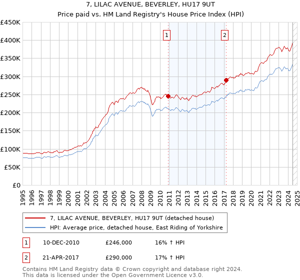 7, LILAC AVENUE, BEVERLEY, HU17 9UT: Price paid vs HM Land Registry's House Price Index