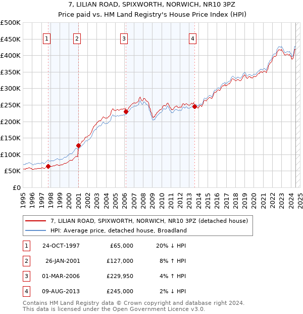 7, LILIAN ROAD, SPIXWORTH, NORWICH, NR10 3PZ: Price paid vs HM Land Registry's House Price Index