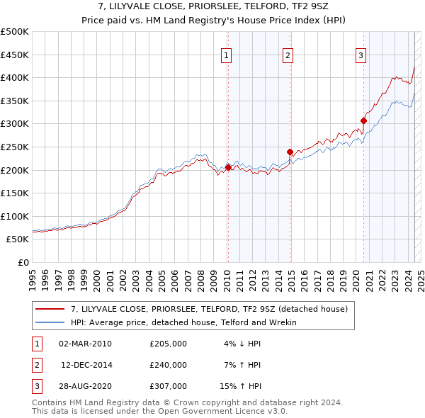 7, LILYVALE CLOSE, PRIORSLEE, TELFORD, TF2 9SZ: Price paid vs HM Land Registry's House Price Index