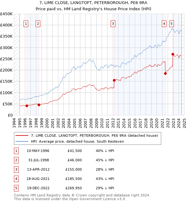 7, LIME CLOSE, LANGTOFT, PETERBOROUGH, PE6 9RA: Price paid vs HM Land Registry's House Price Index