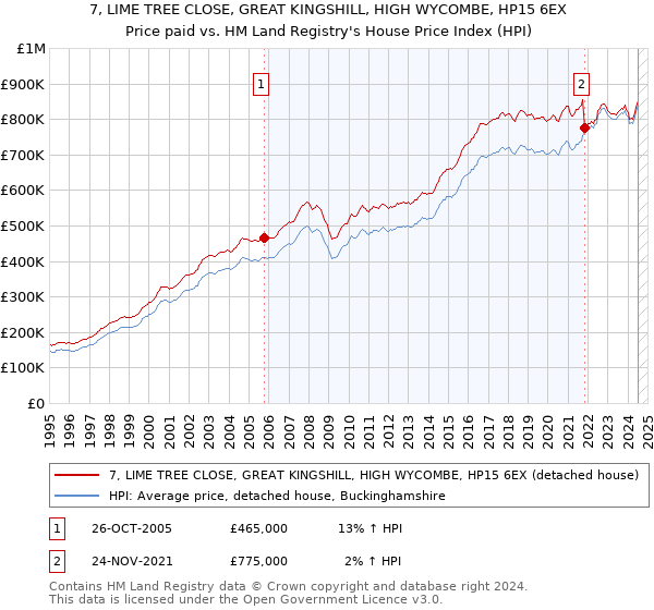 7, LIME TREE CLOSE, GREAT KINGSHILL, HIGH WYCOMBE, HP15 6EX: Price paid vs HM Land Registry's House Price Index