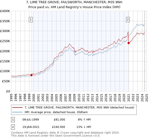 7, LIME TREE GROVE, FAILSWORTH, MANCHESTER, M35 9NH: Price paid vs HM Land Registry's House Price Index