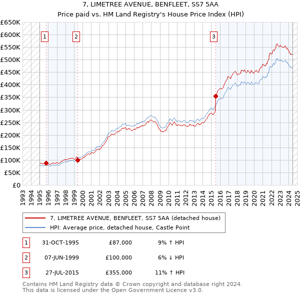 7, LIMETREE AVENUE, BENFLEET, SS7 5AA: Price paid vs HM Land Registry's House Price Index