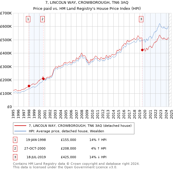 7, LINCOLN WAY, CROWBOROUGH, TN6 3AQ: Price paid vs HM Land Registry's House Price Index