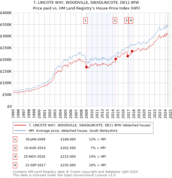 7, LINCOTE WAY, WOODVILLE, SWADLINCOTE, DE11 8FW: Price paid vs HM Land Registry's House Price Index