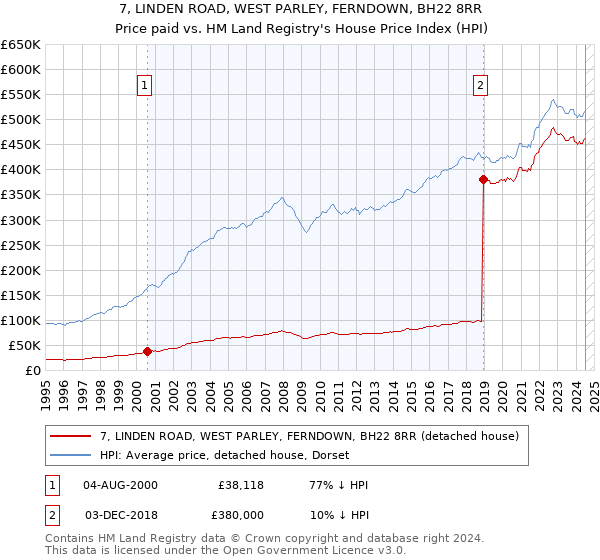 7, LINDEN ROAD, WEST PARLEY, FERNDOWN, BH22 8RR: Price paid vs HM Land Registry's House Price Index