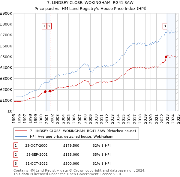 7, LINDSEY CLOSE, WOKINGHAM, RG41 3AW: Price paid vs HM Land Registry's House Price Index