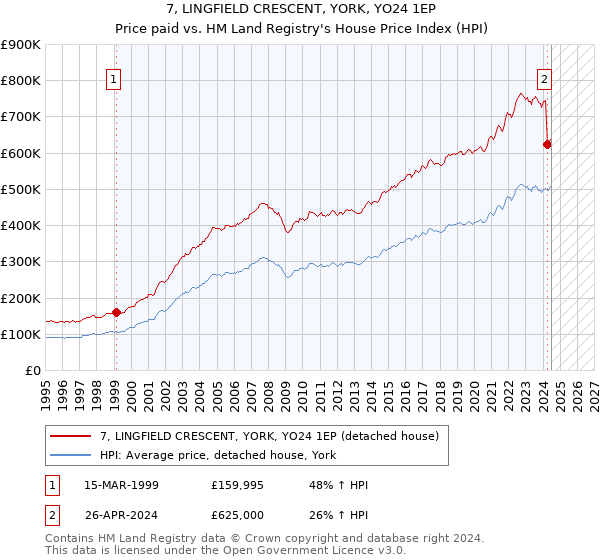 7, LINGFIELD CRESCENT, YORK, YO24 1EP: Price paid vs HM Land Registry's House Price Index