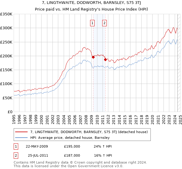 7, LINGTHWAITE, DODWORTH, BARNSLEY, S75 3TJ: Price paid vs HM Land Registry's House Price Index