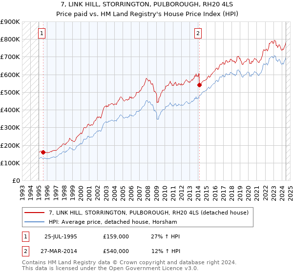 7, LINK HILL, STORRINGTON, PULBOROUGH, RH20 4LS: Price paid vs HM Land Registry's House Price Index