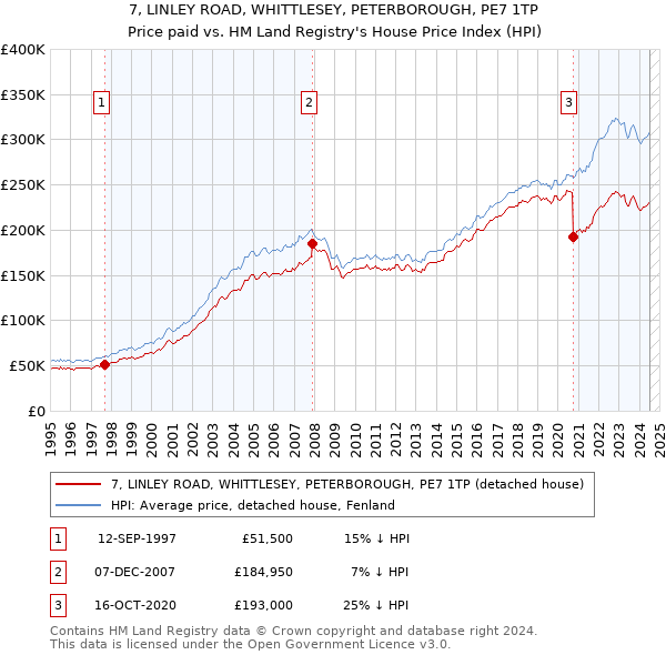 7, LINLEY ROAD, WHITTLESEY, PETERBOROUGH, PE7 1TP: Price paid vs HM Land Registry's House Price Index