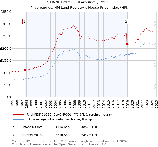 7, LINNET CLOSE, BLACKPOOL, FY3 8FL: Price paid vs HM Land Registry's House Price Index