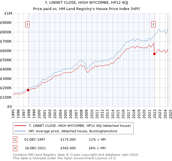 7, LINNET CLOSE, HIGH WYCOMBE, HP12 4QJ: Price paid vs HM Land Registry's House Price Index