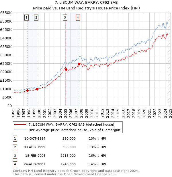 7, LISCUM WAY, BARRY, CF62 8AB: Price paid vs HM Land Registry's House Price Index