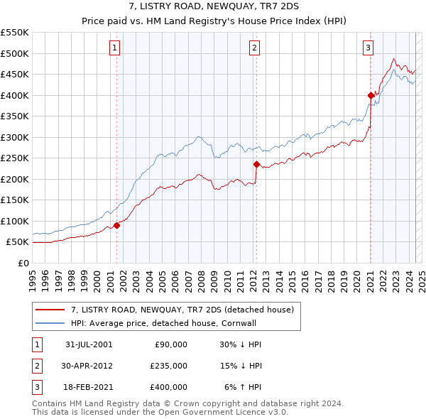 7, LISTRY ROAD, NEWQUAY, TR7 2DS: Price paid vs HM Land Registry's House Price Index