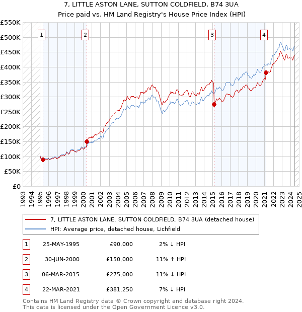 7, LITTLE ASTON LANE, SUTTON COLDFIELD, B74 3UA: Price paid vs HM Land Registry's House Price Index