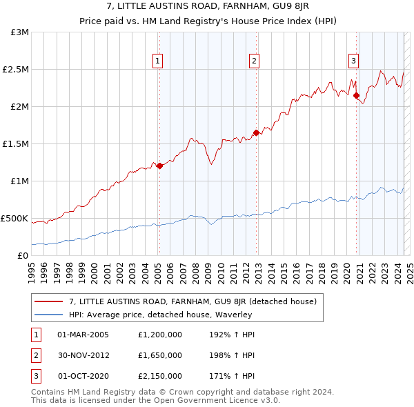 7, LITTLE AUSTINS ROAD, FARNHAM, GU9 8JR: Price paid vs HM Land Registry's House Price Index