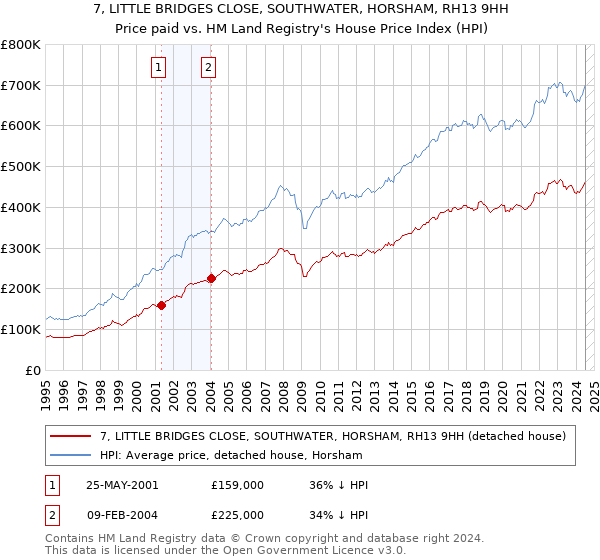 7, LITTLE BRIDGES CLOSE, SOUTHWATER, HORSHAM, RH13 9HH: Price paid vs HM Land Registry's House Price Index