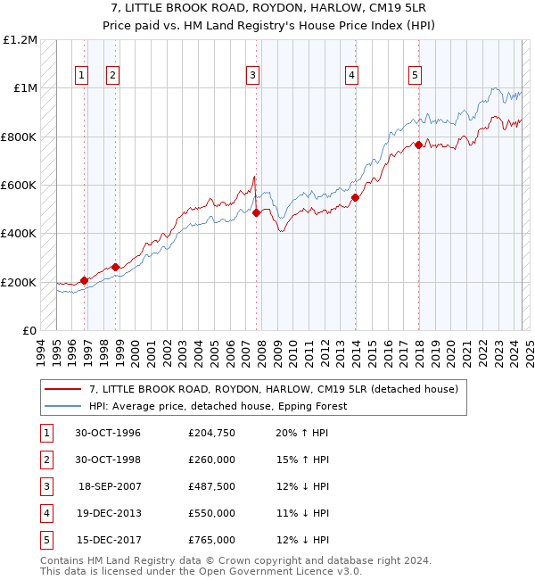 7, LITTLE BROOK ROAD, ROYDON, HARLOW, CM19 5LR: Price paid vs HM Land Registry's House Price Index