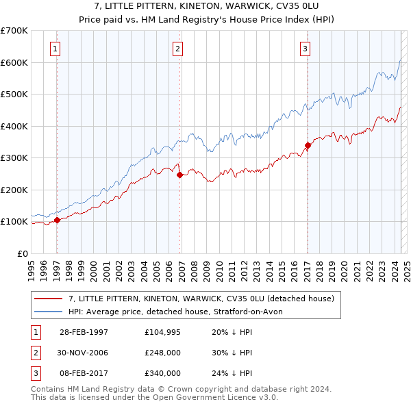 7, LITTLE PITTERN, KINETON, WARWICK, CV35 0LU: Price paid vs HM Land Registry's House Price Index