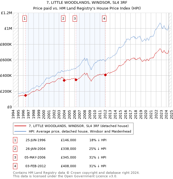 7, LITTLE WOODLANDS, WINDSOR, SL4 3RF: Price paid vs HM Land Registry's House Price Index