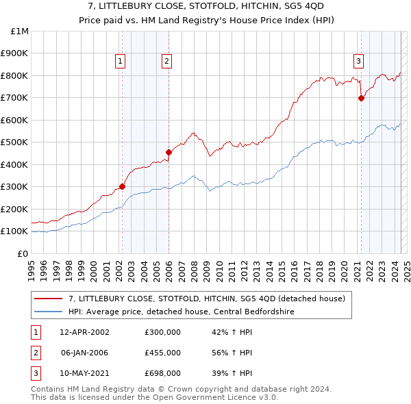 7, LITTLEBURY CLOSE, STOTFOLD, HITCHIN, SG5 4QD: Price paid vs HM Land Registry's House Price Index