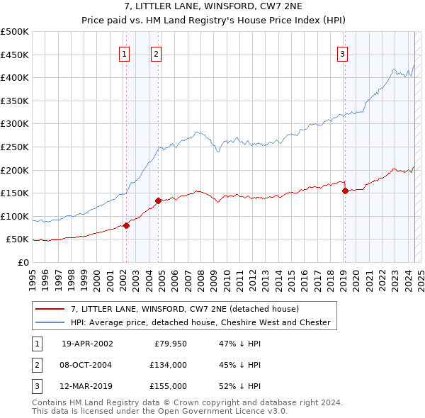 7, LITTLER LANE, WINSFORD, CW7 2NE: Price paid vs HM Land Registry's House Price Index