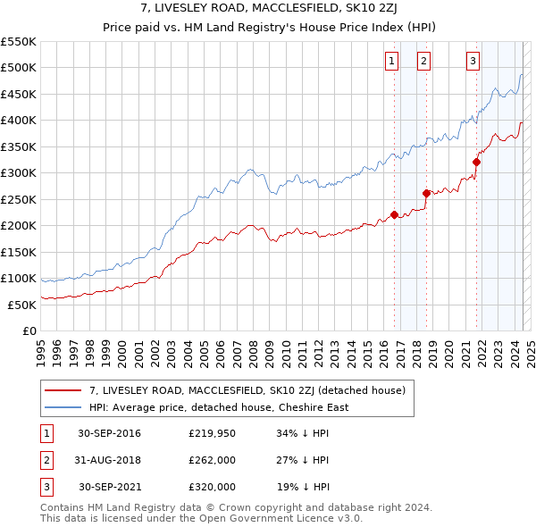 7, LIVESLEY ROAD, MACCLESFIELD, SK10 2ZJ: Price paid vs HM Land Registry's House Price Index