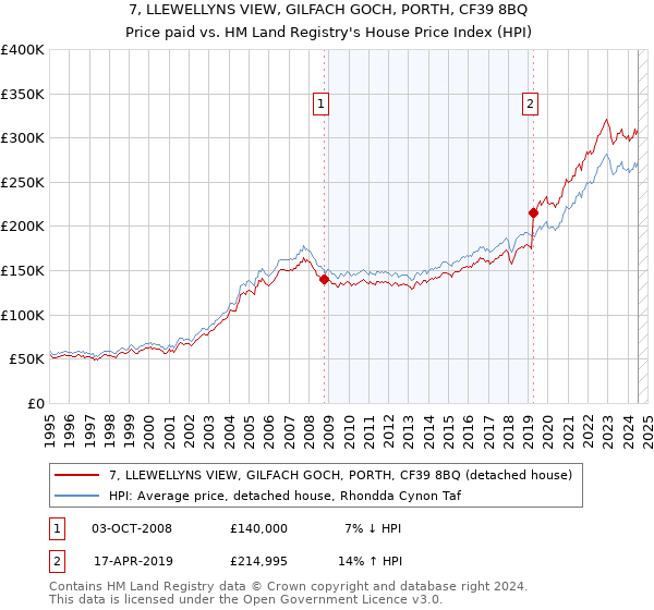 7, LLEWELLYNS VIEW, GILFACH GOCH, PORTH, CF39 8BQ: Price paid vs HM Land Registry's House Price Index