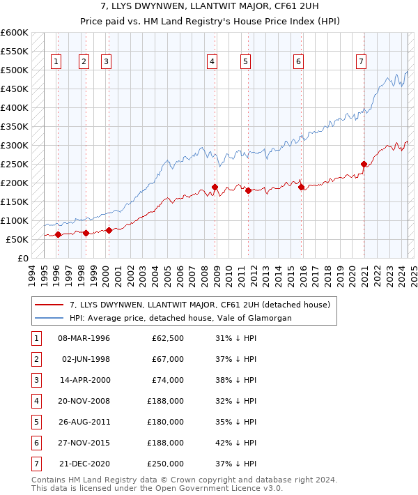 7, LLYS DWYNWEN, LLANTWIT MAJOR, CF61 2UH: Price paid vs HM Land Registry's House Price Index