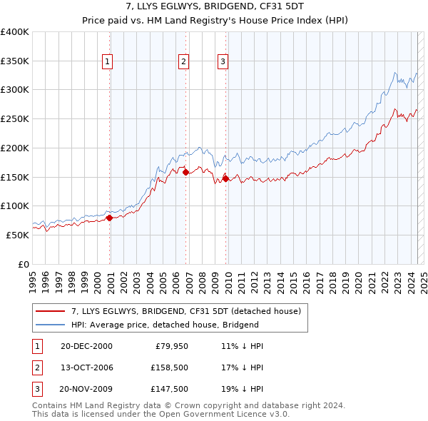 7, LLYS EGLWYS, BRIDGEND, CF31 5DT: Price paid vs HM Land Registry's House Price Index