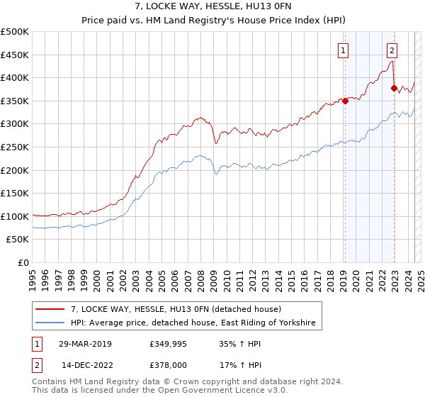 7, LOCKE WAY, HESSLE, HU13 0FN: Price paid vs HM Land Registry's House Price Index