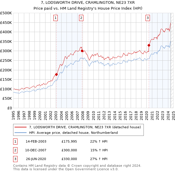 7, LODSWORTH DRIVE, CRAMLINGTON, NE23 7XR: Price paid vs HM Land Registry's House Price Index