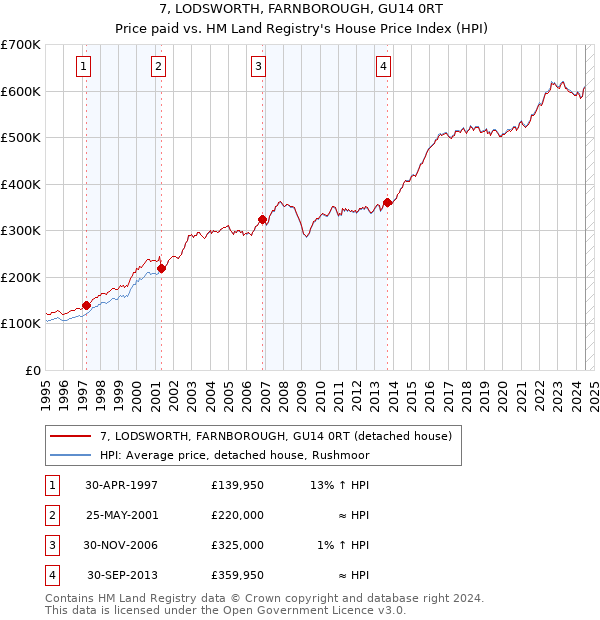 7, LODSWORTH, FARNBOROUGH, GU14 0RT: Price paid vs HM Land Registry's House Price Index