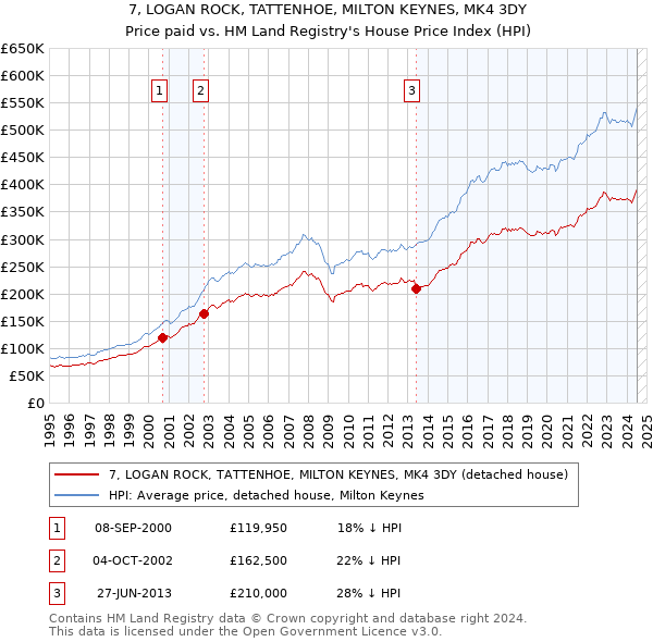 7, LOGAN ROCK, TATTENHOE, MILTON KEYNES, MK4 3DY: Price paid vs HM Land Registry's House Price Index