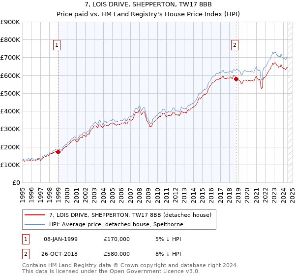 7, LOIS DRIVE, SHEPPERTON, TW17 8BB: Price paid vs HM Land Registry's House Price Index