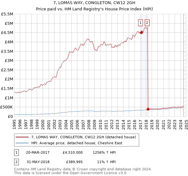 7, LOMAS WAY, CONGLETON, CW12 2GH: Price paid vs HM Land Registry's House Price Index