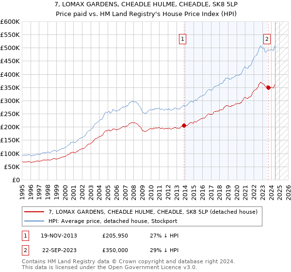 7, LOMAX GARDENS, CHEADLE HULME, CHEADLE, SK8 5LP: Price paid vs HM Land Registry's House Price Index