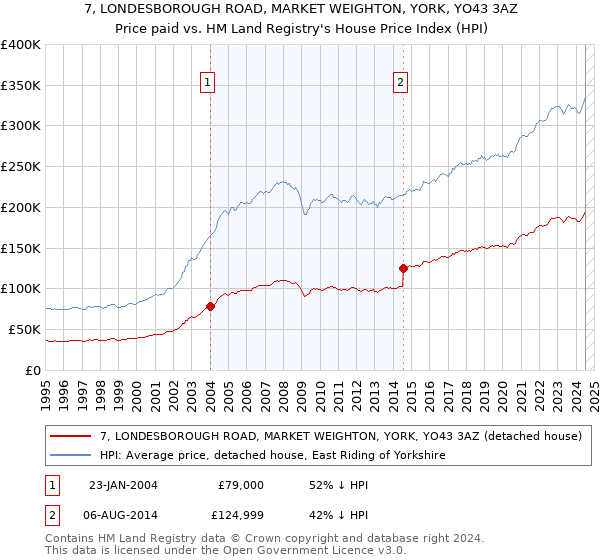 7, LONDESBOROUGH ROAD, MARKET WEIGHTON, YORK, YO43 3AZ: Price paid vs HM Land Registry's House Price Index