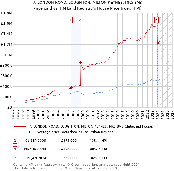 7, LONDON ROAD, LOUGHTON, MILTON KEYNES, MK5 8AB: Price paid vs HM Land Registry's House Price Index