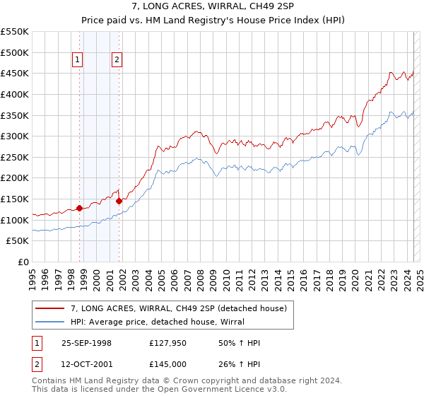 7, LONG ACRES, WIRRAL, CH49 2SP: Price paid vs HM Land Registry's House Price Index