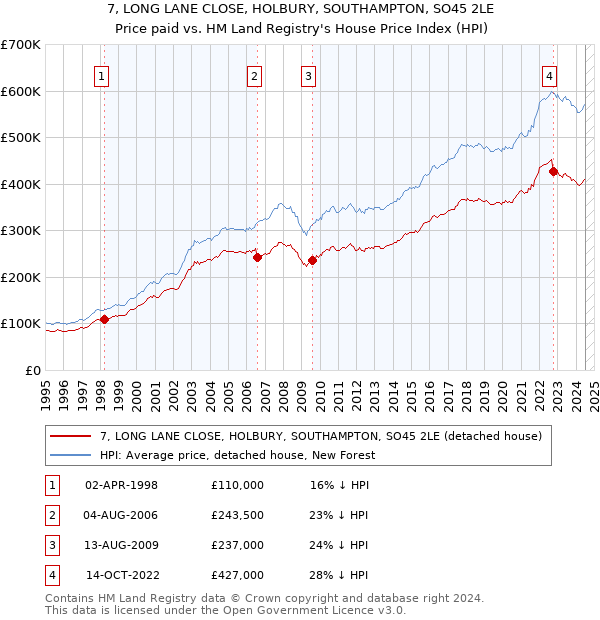 7, LONG LANE CLOSE, HOLBURY, SOUTHAMPTON, SO45 2LE: Price paid vs HM Land Registry's House Price Index