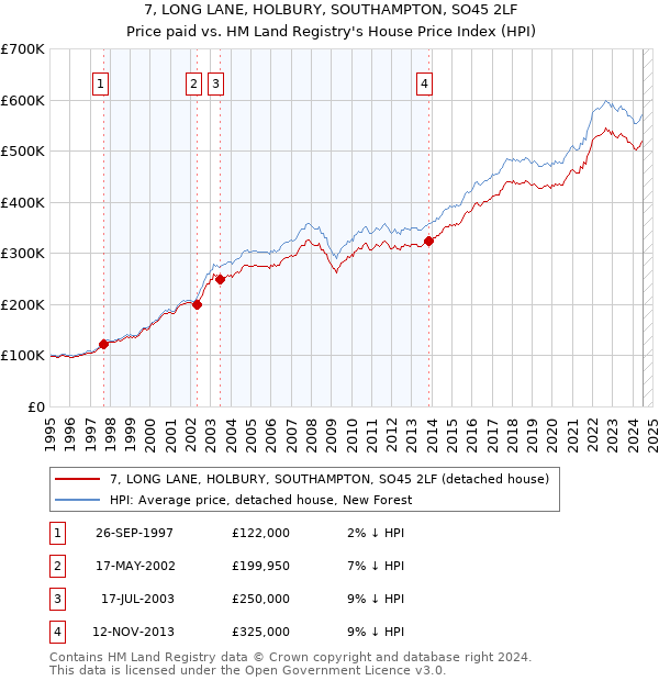 7, LONG LANE, HOLBURY, SOUTHAMPTON, SO45 2LF: Price paid vs HM Land Registry's House Price Index