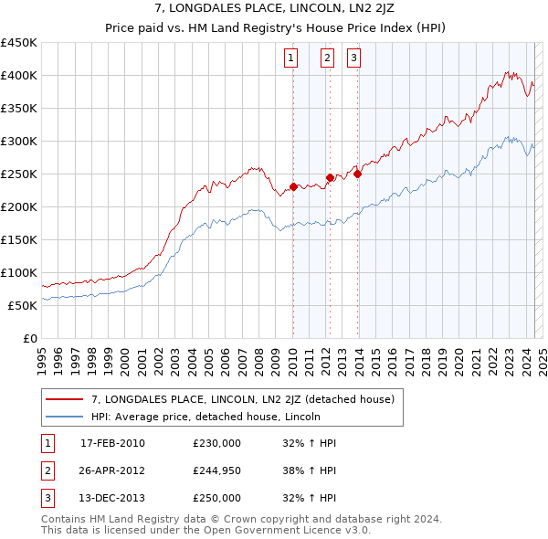 7, LONGDALES PLACE, LINCOLN, LN2 2JZ: Price paid vs HM Land Registry's House Price Index