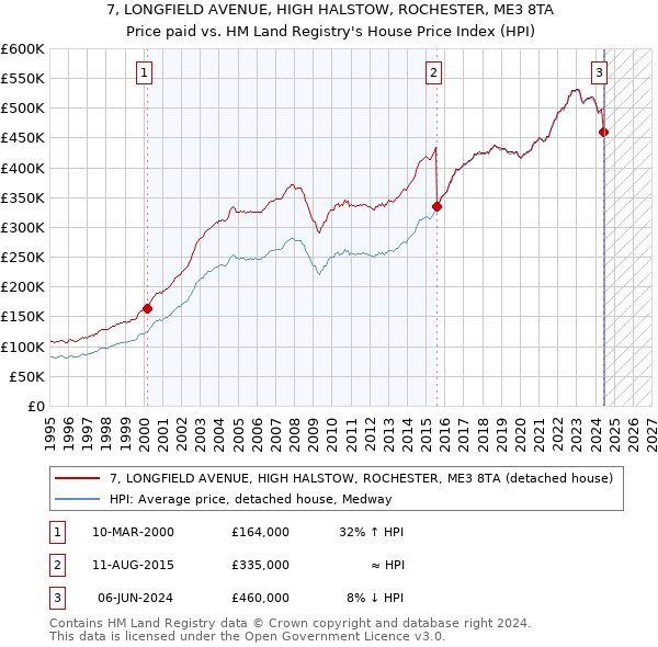 7, LONGFIELD AVENUE, HIGH HALSTOW, ROCHESTER, ME3 8TA: Price paid vs HM Land Registry's House Price Index