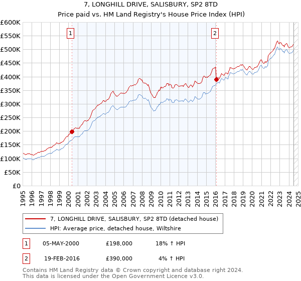 7, LONGHILL DRIVE, SALISBURY, SP2 8TD: Price paid vs HM Land Registry's House Price Index